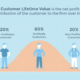 Customer Lifetime Value: Finding The 'Key' To Increasing Your Profits
